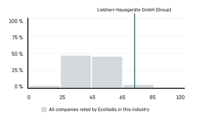 Liebherr Ecovadis Overall Score Distribution